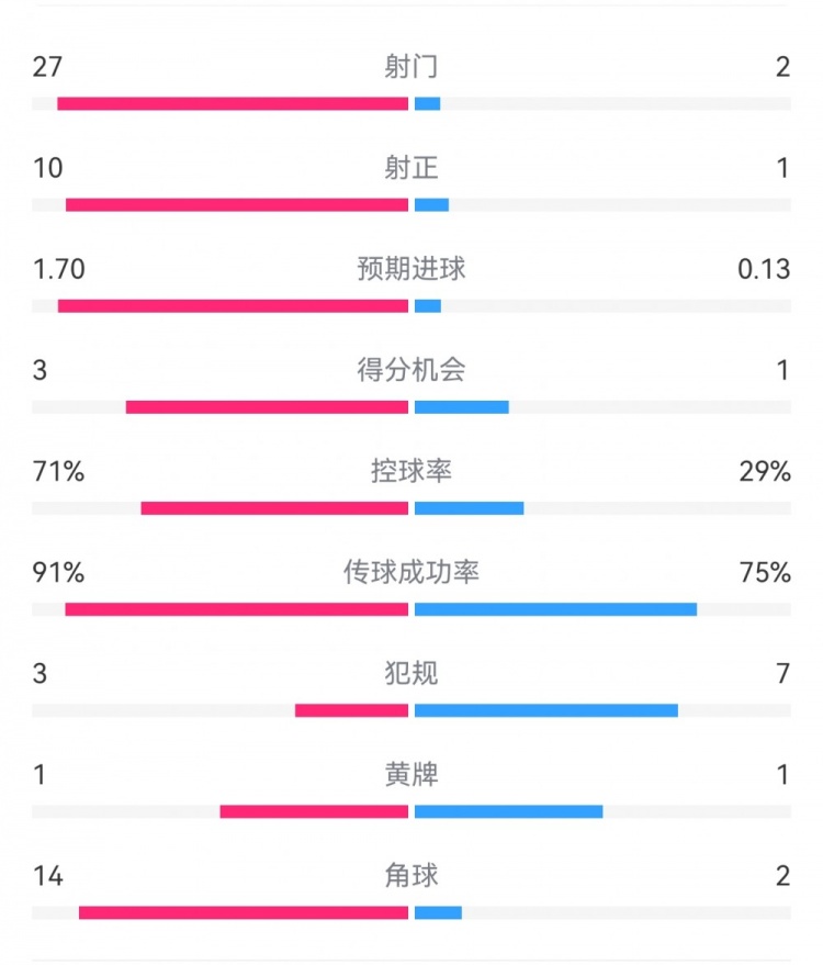 这就是足球!巴黎0-1利物浦:巴黎27射14角球无果,红军2射1进球
