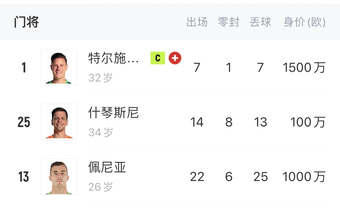 如何抉择?一门特狮32岁,佩尼亚26岁,34岁什琴斯尼合同6月到期