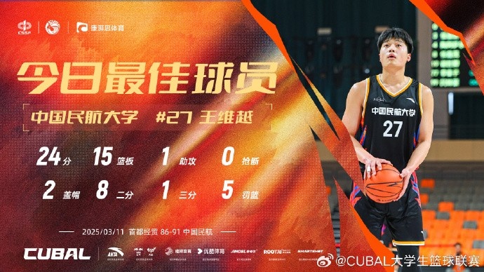24分15篮板!CUBAL首日最佳球员:中国民航大学王维越