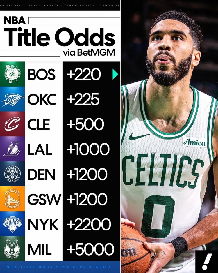 NBA夺冠赔率:绿军+220一丝优势压雷霆 湖人第四勇士掘金并列第五