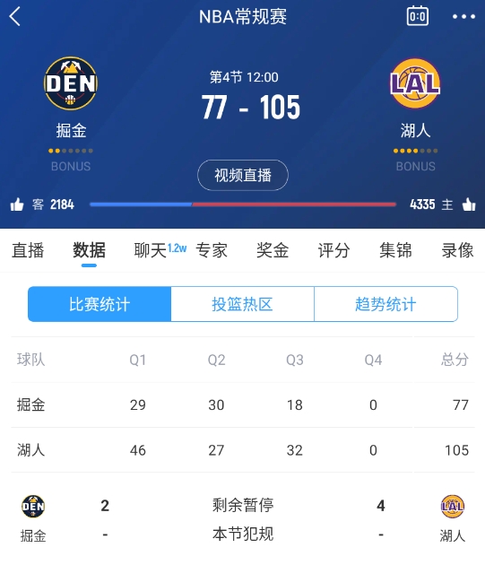 范德彪篮下补篮命中!湖人三节结束领先28分 本场最大领先!