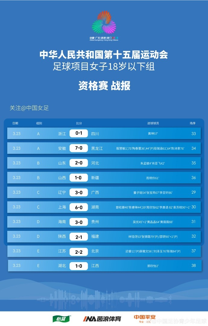 全运会女足U18资格赛(CD组)第5轮、(ABE组)第3轮赛果+积分榜