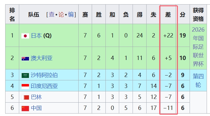 天坑!国足净胜球-11,18强中最差,同分争四情况下恐成大隐患