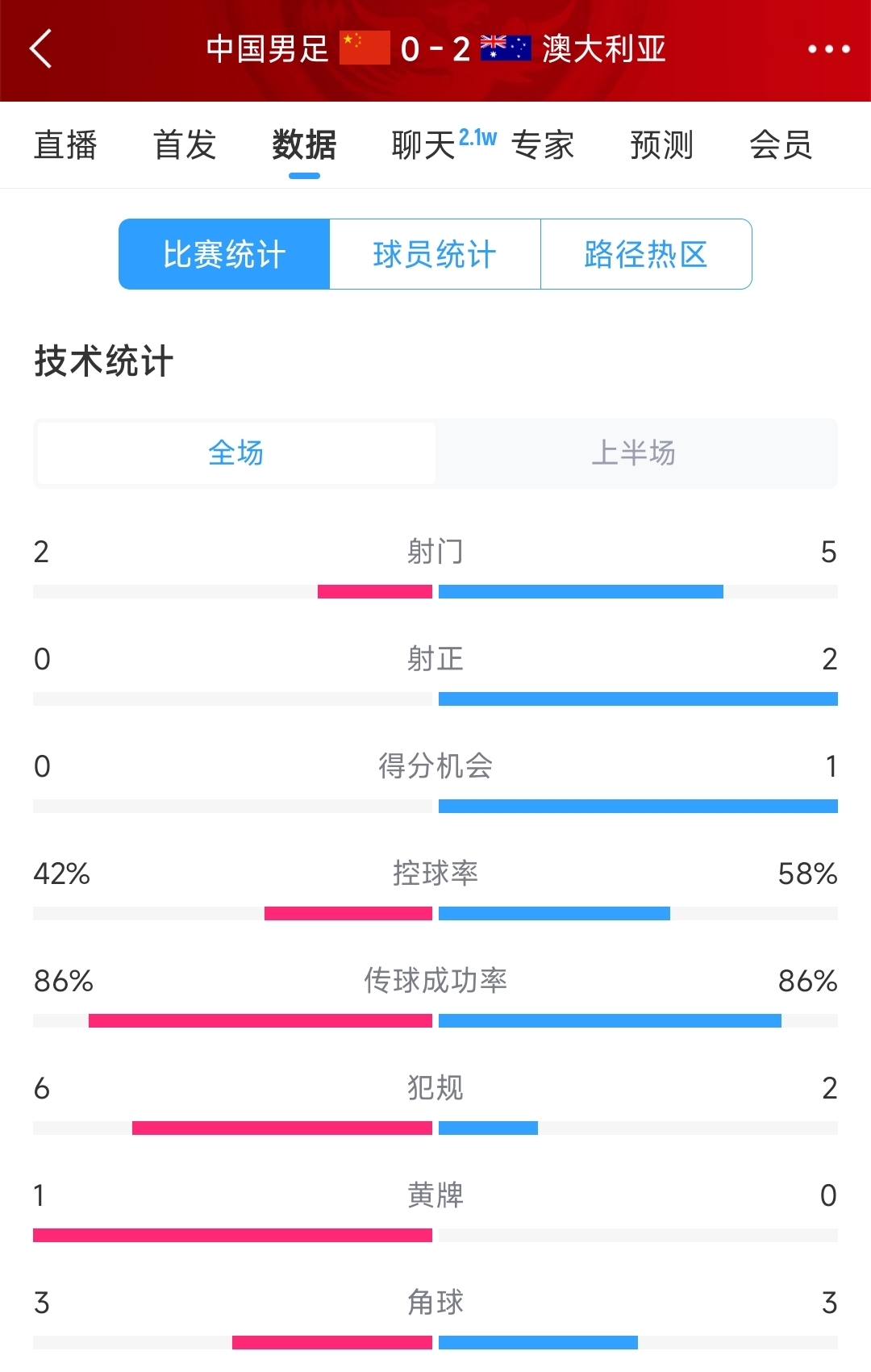 2次致命失误!国足0-2澳大利亚半场数据:射门2-5,射正0-2