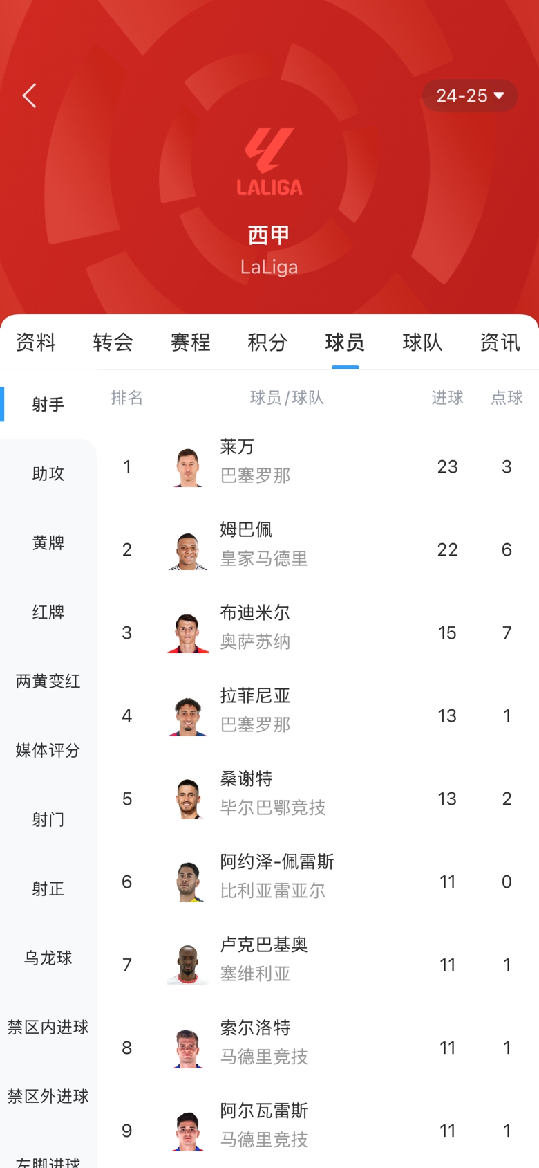 白热化!西甲金靴最新赔率:莱万1.9、姆巴佩2.0,两人仅差1球!